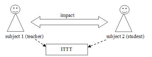 The mechanism of interaction in the competence-based training system using technical means of education